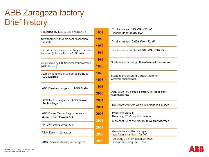 ABB Zaragoza factory Brief history © ABB Group – Only For Internal Use 30