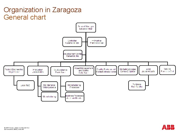 Organization in Zaragoza General chart © ABB Group – Only For Internal Use 30