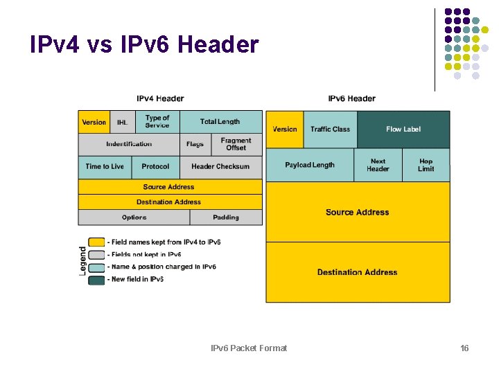 IPv 4 vs IPv 6 Header IPv 6 Packet Format 16 