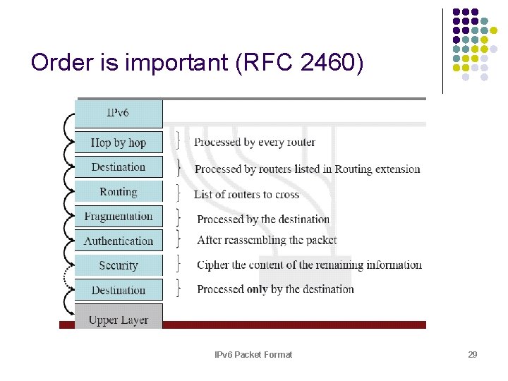Order is important (RFC 2460) IPv 6 Packet Format 29 