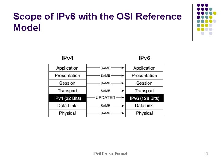 Scope of IPv 6 with the OSI Reference Model IPv 6 Packet Format 6