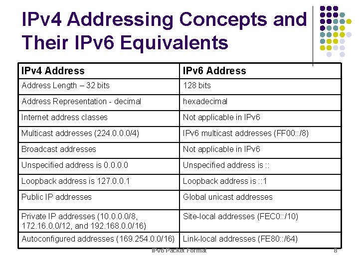 IPv 4 Addressing Concepts and Their IPv 6 Equivalents IPv 4 Address IPv 6