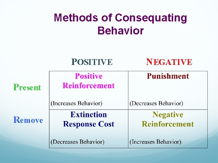 Methods of Consequating Behavior POSITIVE Present Remove NEGATIVE 