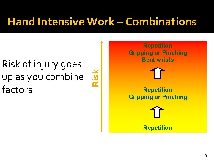 Hand Intensive Work – Combinations Risk of injury goes up as you combine factors