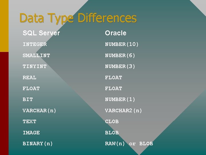 Data Type Differences SQL Server Oracle INTEGER NUMBER(10) SMALLINT NUMBER(6) TINYINT NUMBER(3) REAL FLOAT