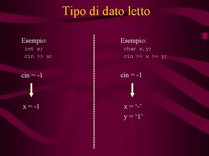 Tipo di dato letto Esempio: int x; cin >> x; cin = -1 x Tipo di dato letto Esempio: int x; cin >> x; cin = -1 x