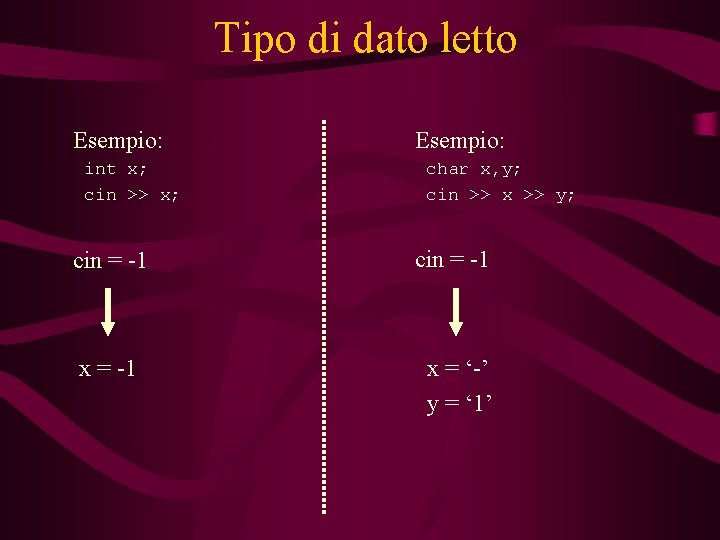 Tipo di dato letto Esempio: int x; cin >> x; cin = -1 x