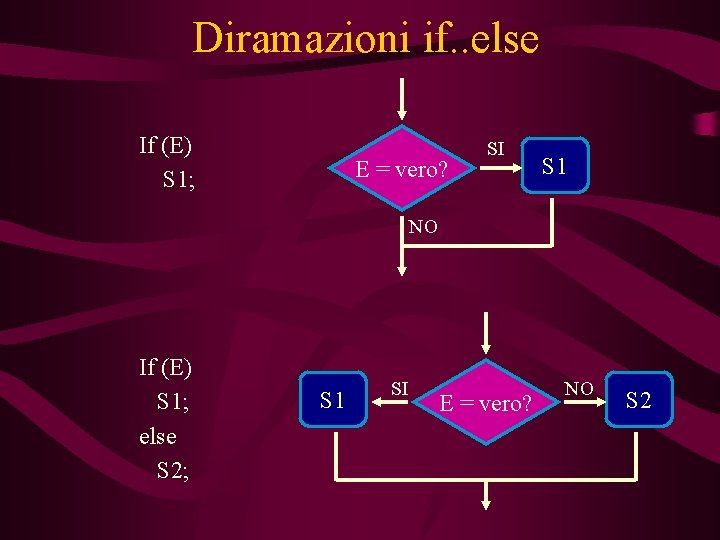 Diramazioni if. . else If (E) S 1; E = vero? SI S 1