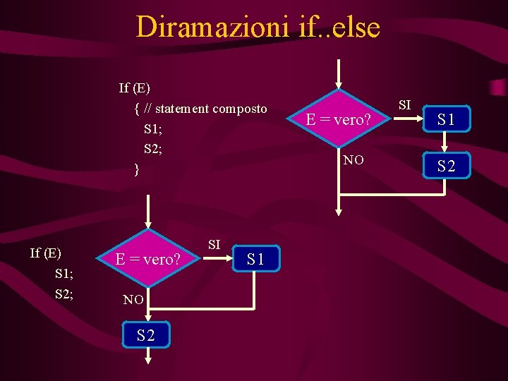 Diramazioni if. . else If (E) { // statement composto S 1; S 2; Diramazioni if. . else If (E) { // statement composto S 1; S 2;