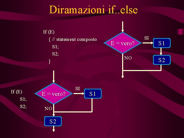 Diramazioni if. . else If (E) { // statement composto S 1; S 2;