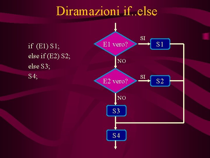 Diramazioni if. . else if (E 1) S 1; else if (E 2) S Diramazioni if. . else if (E 1) S 1; else if (E 2) S