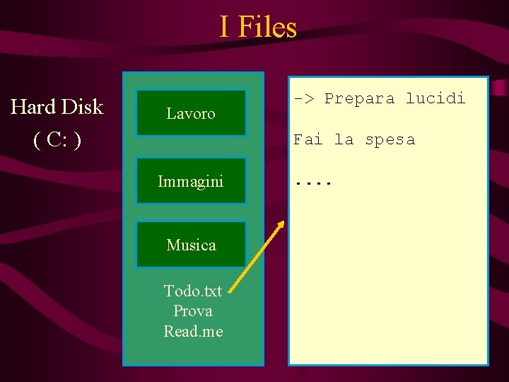 I Files Hard Disk ( C: ) Lavoro -> Prepara lucidi Fai la spesa