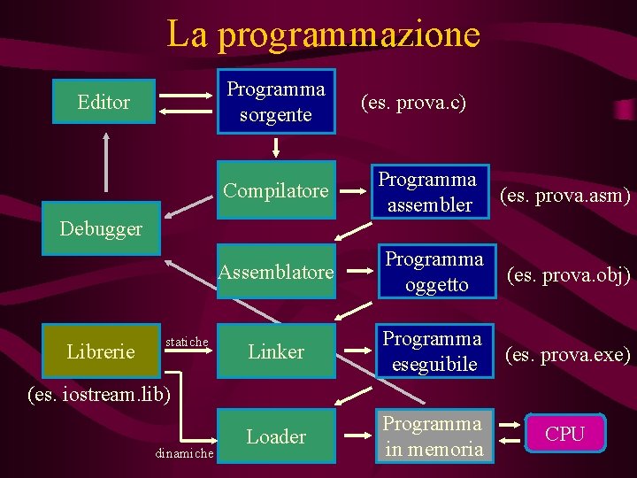 La programmazione Programma sorgente Editor Compilatore (es. prova. c) Programma assembler (es. prova. asm)