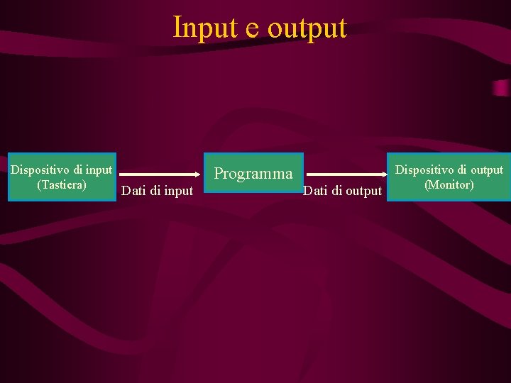 Input e output Dispositivo di input (Tastiera) Dati di input Programma Dati di output Input e output Dispositivo di input (Tastiera) Dati di input Programma Dati di output