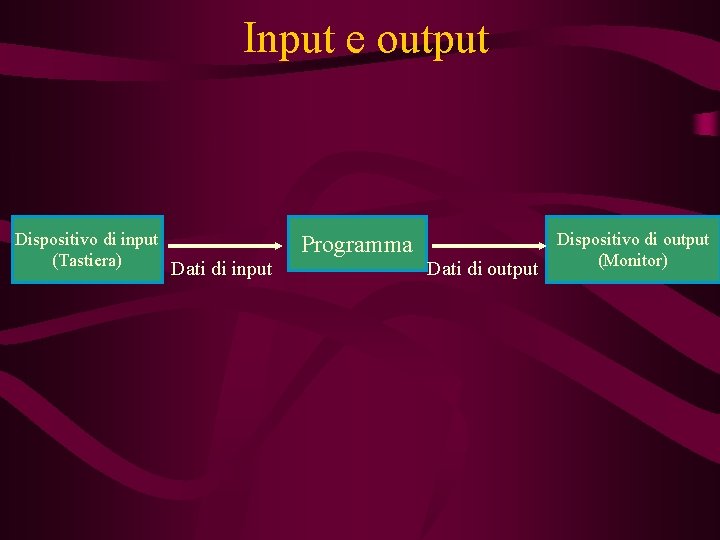 Input e output Dispositivo di input (Tastiera) Dati di input Programma Dati di output