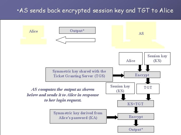  • AS sends back encrypted session key and TGT to Alice Output* AS