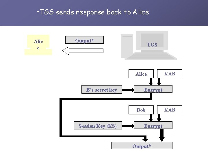  • TGS sends response back to Alice Alic e Output* TGS Alice B’s