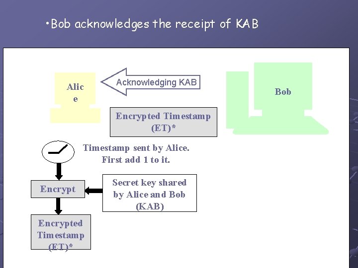  • Bob acknowledges the receipt of KAB Alic e Acknowledging KAB Encrypted Timestamp