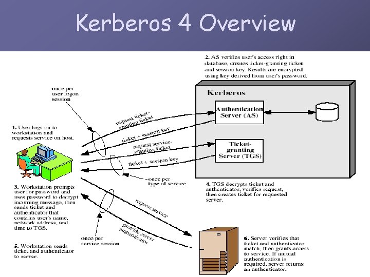 Kerberos 4 Overview 