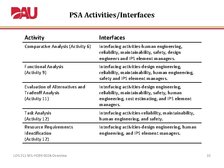 PSA Activities/Interfaces Activity Interfaces Comparative Analysis (Activity 6) Interfacing activities-human engineering, reliability, maintainability, safety,