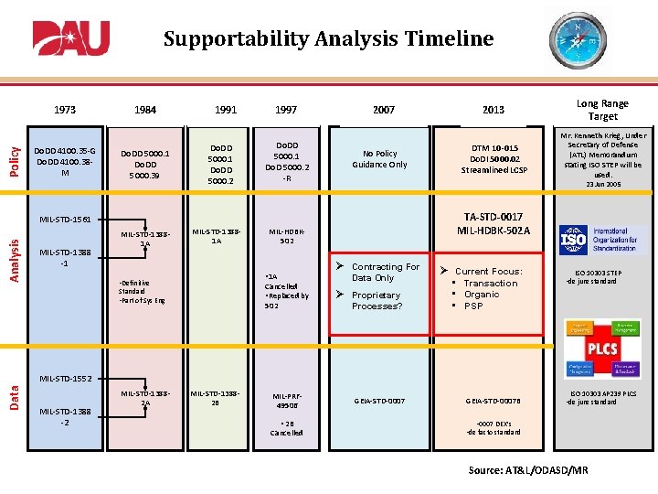 Supportability Analysis Timeline Policy 1973 Do. DD 4100. 35 -G Do. DD 4100. 38