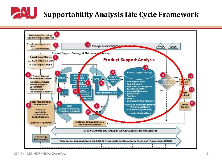Supportability Analysis Life Cycle Framework Product Support Analysis LOG 211 MIL-HDBK-502 A Overview 7