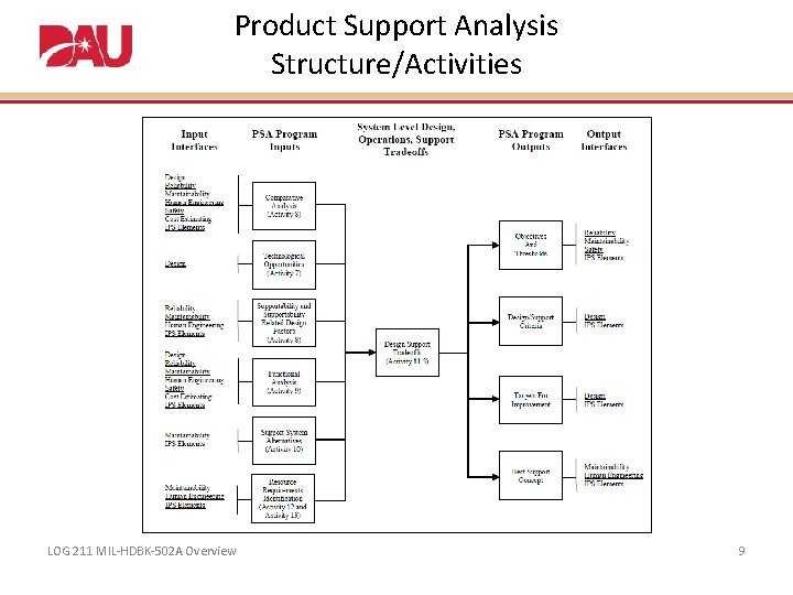 Product Support Analysis Structure/Activities LOG 211 MIL-HDBK-502 A Overview 9 