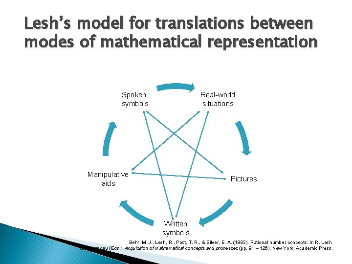 Lesh’s model for translations between modes of mathematical representation Spoken symbols Real-world situations Manipulative Lesh’s model for translations between modes of mathematical representation Spoken symbols Real-world situations Manipulative