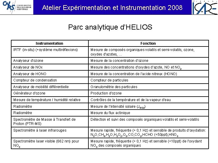 Atelier Expérimentation et Instrumentation 2008 Parc analytique d’HELIOS Instrumentation Fonction IRTF (in-situ) (+système multiréflexions)