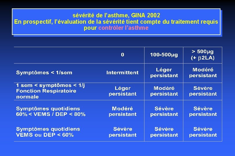 sévérité de l’asthme, GINA 2002 En prospectif, l’évaluation de la sévérité tient compte du