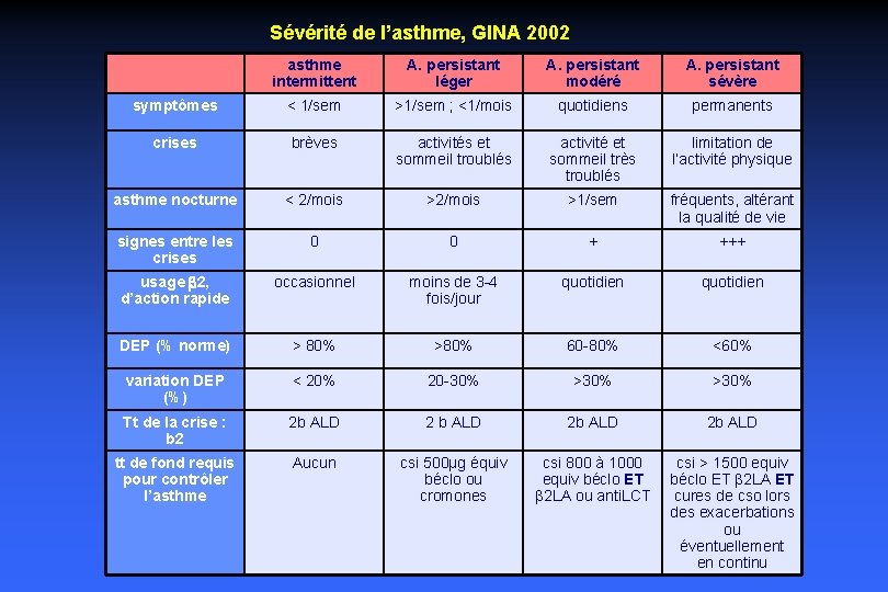 Sévérité de l’asthme, GINA 2002 asthme intermittent A. persistant léger A. persistant modéré A.