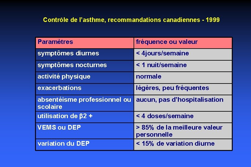 Contrôle de l’asthme, recommandations canadiennes - 1999 Paramètres fréquence ou valeur symptômes diurnes <