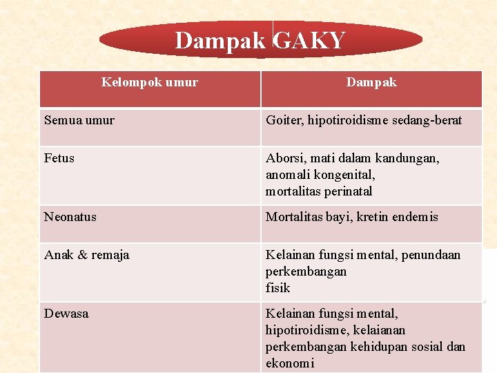 Dampak GAKY Kelompok umur Dampak Semua umur Goiter, hipotiroidisme sedang-berat Fetus Aborsi, mati dalam