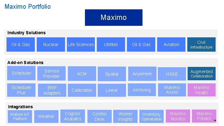 Maximo Portfolio Maximo Industry Solutions Oil & Gas Nuclear Life Sciences Utilities Oil &