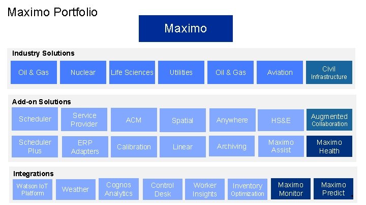 Maximo Portfolio Maximo Industry Solutions Oil & Gas Nuclear Life Sciences Utilities Oil &