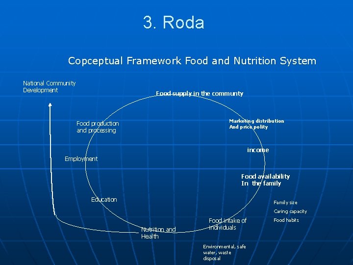 3. Roda Copceptual Framework Food and Nutrition System National Community Development Food supply in