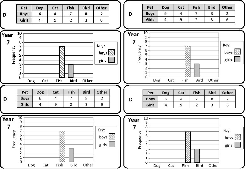 Pet Boys Girls D Frequency Year 7 10 9876543210 - Dog 6 4 Cat