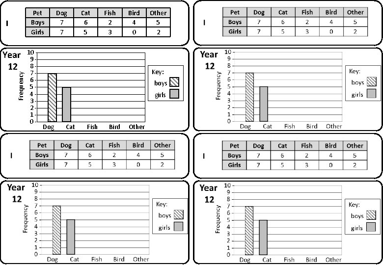 Pet Boys Girls I Frequency Year 12 10 9876543210 - Dog 7 7 Cat