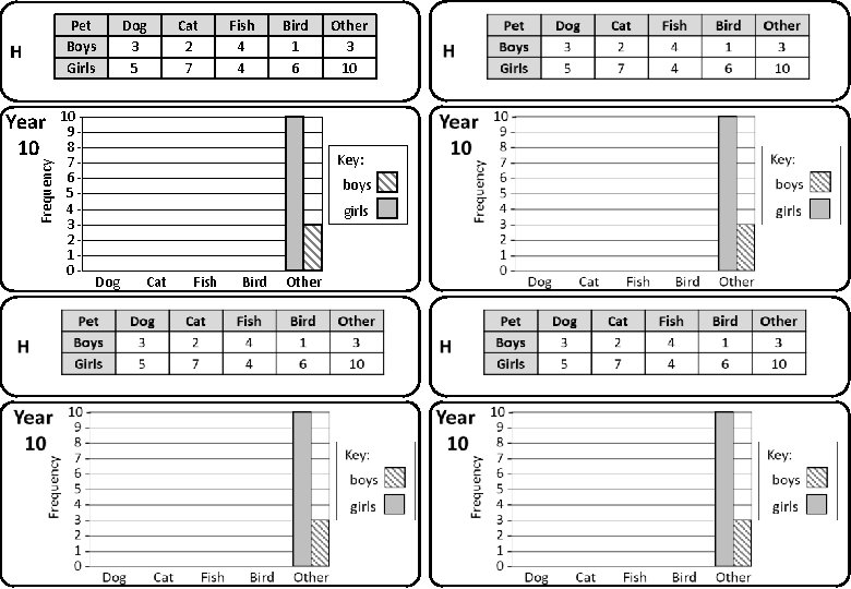 Pet Boys Girls H Frequency Year 10 10 9876543210 - Dog 3 5 Cat