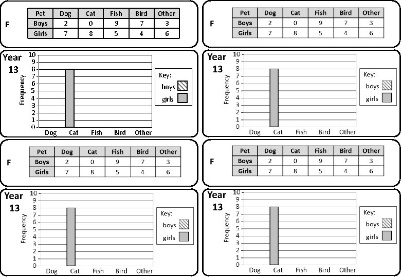 Pet Boys Girls F Frequency Year 13 10 9876543210 - Dog 2 7 Cat