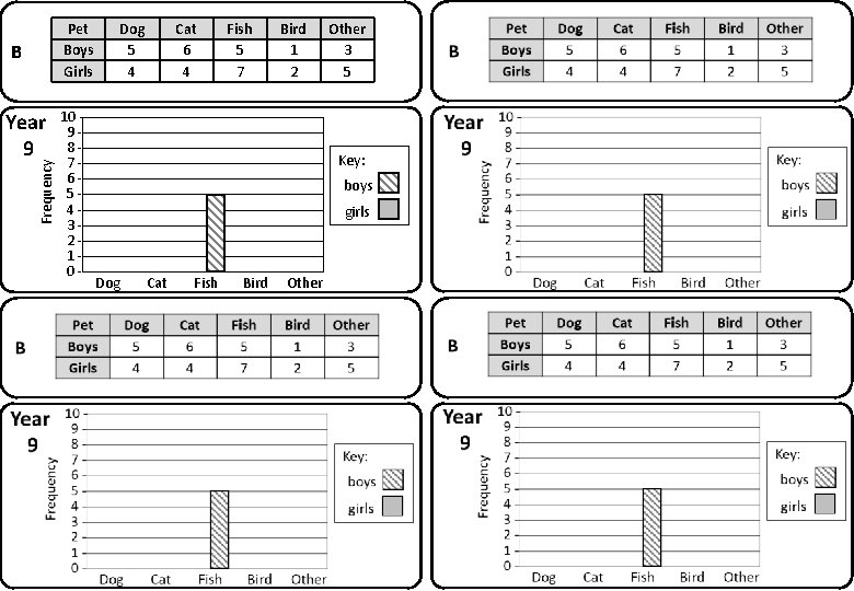 Pet Boys Girls B Frequency Year 9 10 9876543210 - Dog 5 4 Cat
