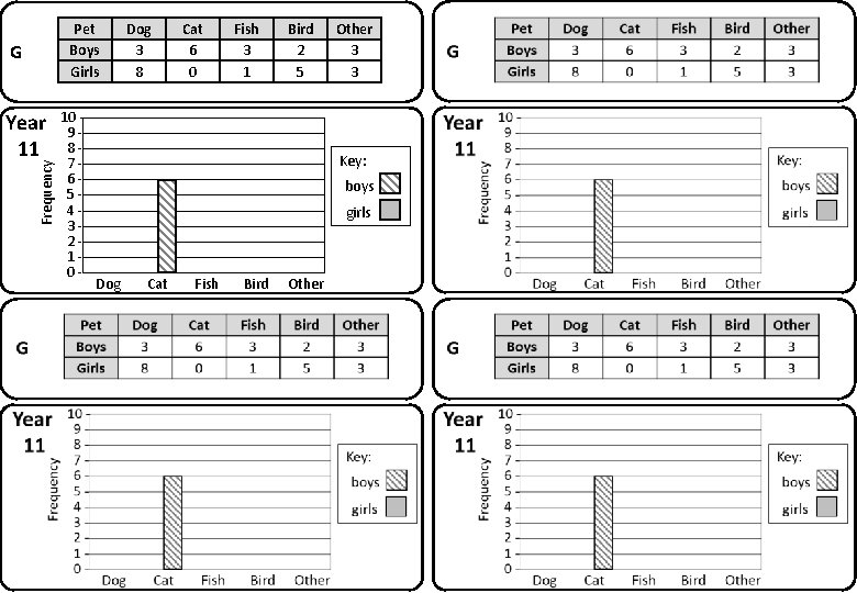 Pet Boys Girls G Frequency Year 11 10 9876543210 - Dog 3 8 Cat