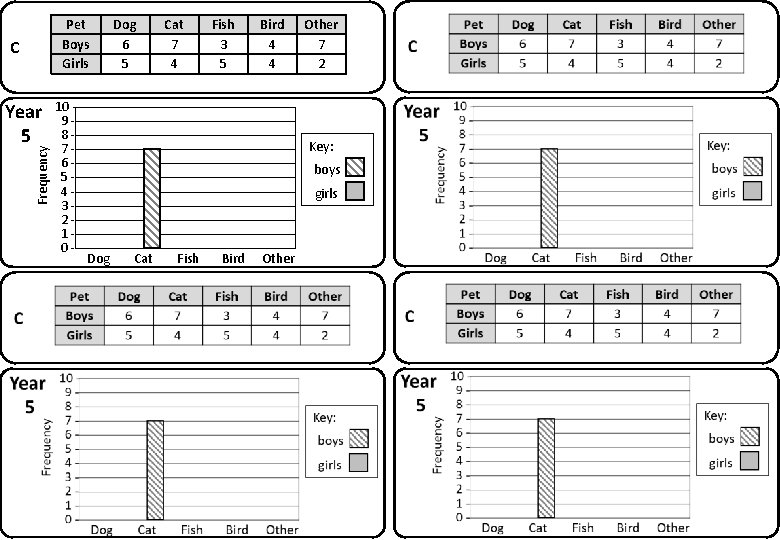 Pet Boys Girls C Frequency Year 5 10 9876543210 - Dog 6 5 Cat