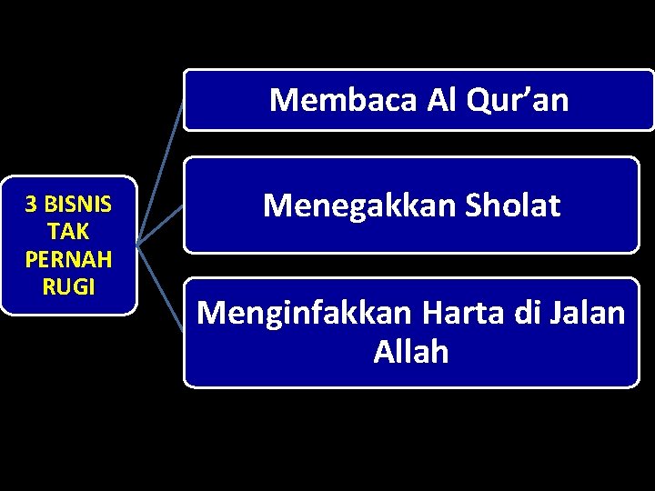 Membaca Al Qur’an 3 BISNIS TAK PERNAH RUGI Menegakkan Sholat Menginfakkan Harta di Jalan