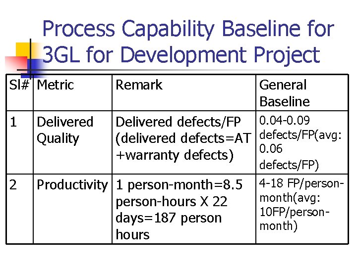 Process Capability Baseline for 3 GL for Development Project Sl# Metric Remark 1 Delivered