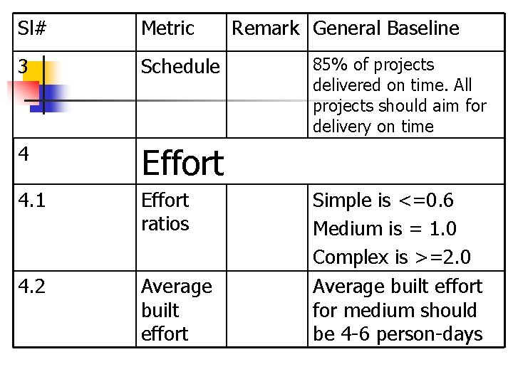Sl# Metric 3 Schedule 4 Effort 4. 1 Effort ratios 4. 2 Average built