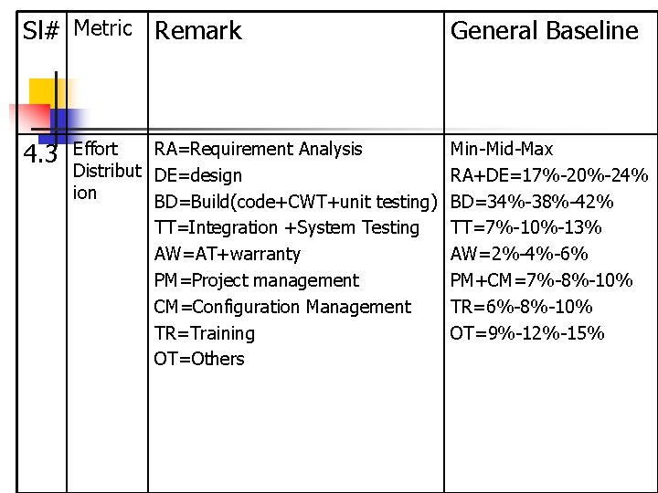 Sl# Metric Remark General Baseline 4. 3 Min-Mid-Max RA+DE=17%-20%-24% BD=34%-38%-42% TT=7%-10%-13% AW=2%-4%-6% PM+CM=7%-8%-10% TR=6%-8%-10%