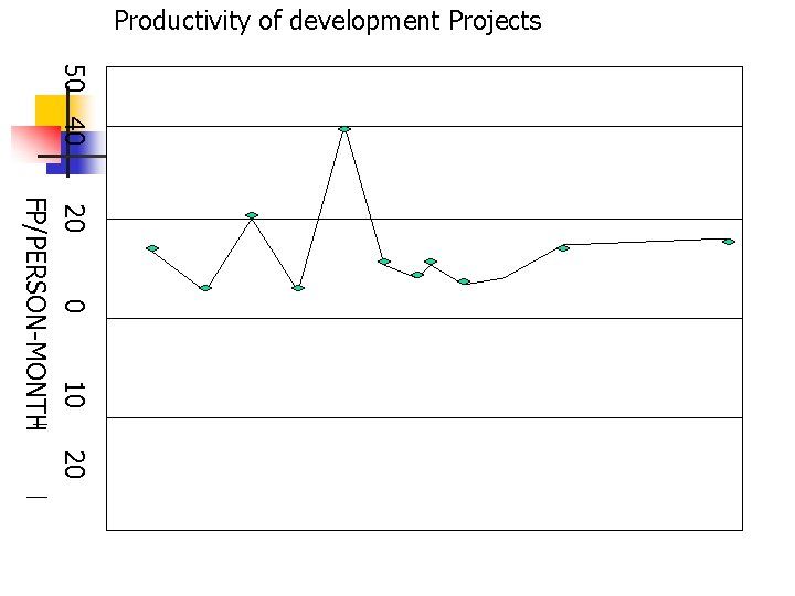 Productivity of development Projects 50 40 20 0 10 20 FP/PERSON-MONTH 
