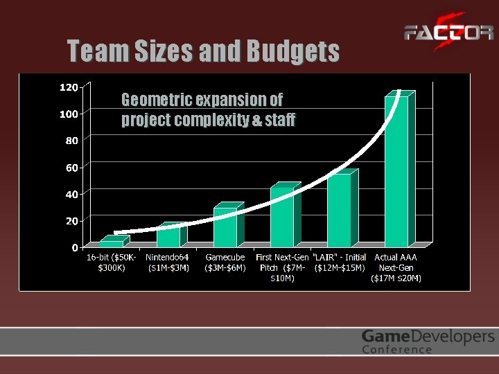 Team Sizes and Budgets Geometric expansion of project complexity & staff 