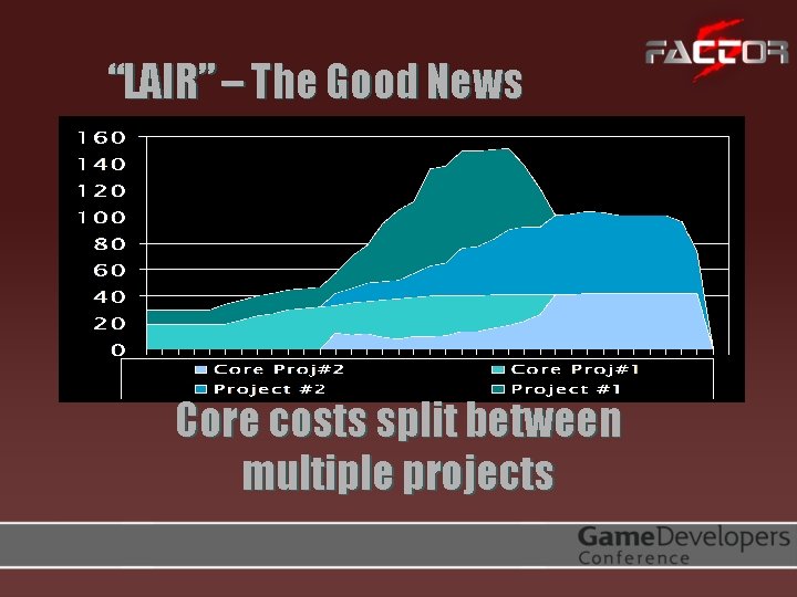 “LAIR” – The Good News Core costs split between multiple projects 